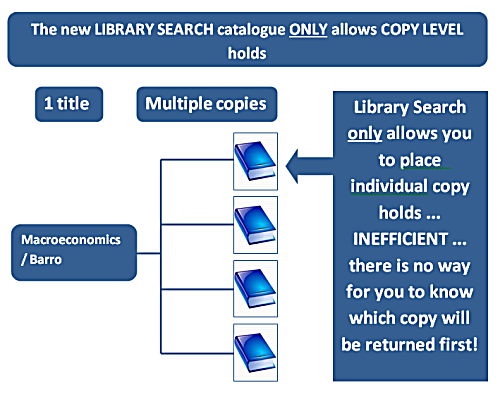 LibrarySearch hold diagram